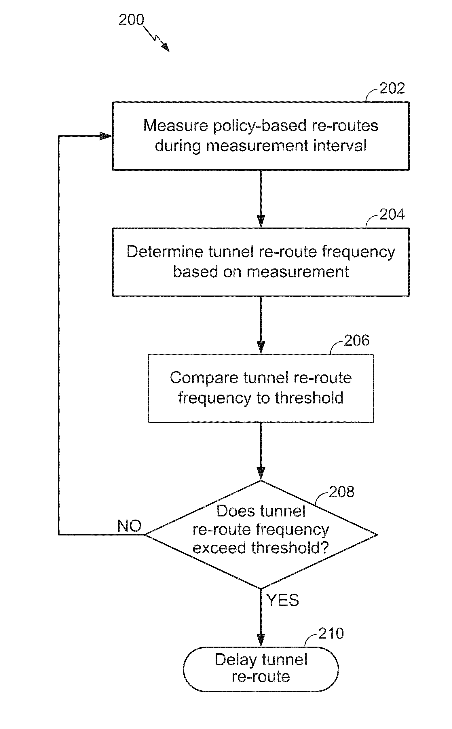 Mpls and gmpls tunnel flap dampening in traffic engineered networks