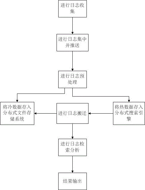 Log management method and system