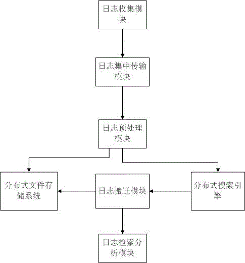 Log management method and system