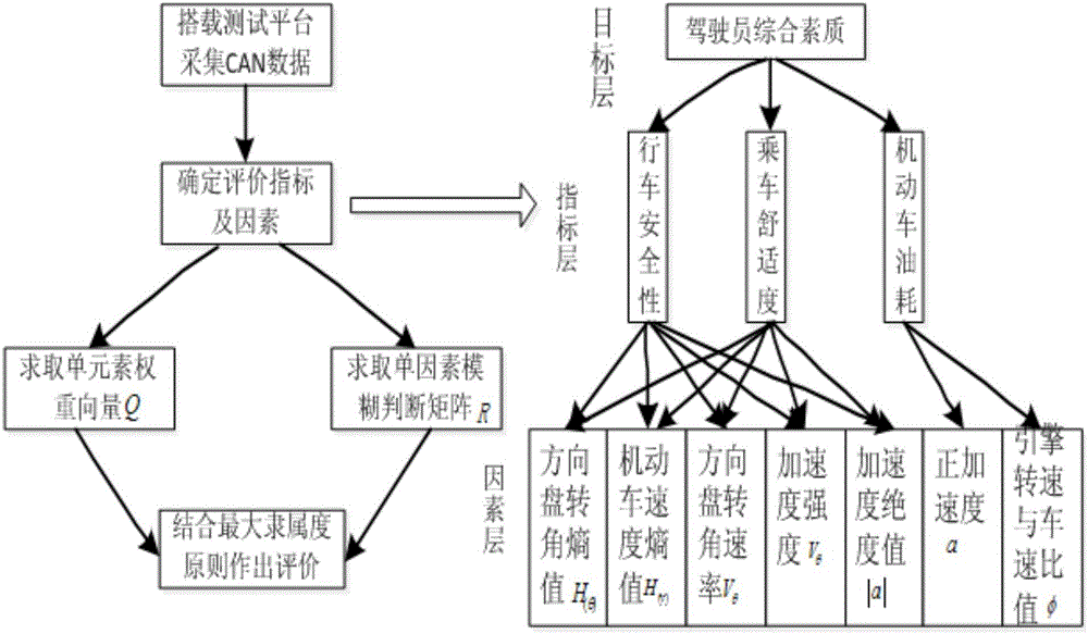 CAN data-based driver comprehensive quality evaluation method