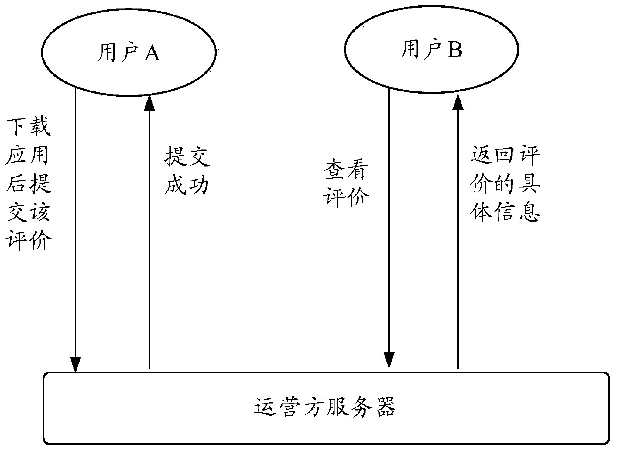 Application evaluation method and device based on block chain network