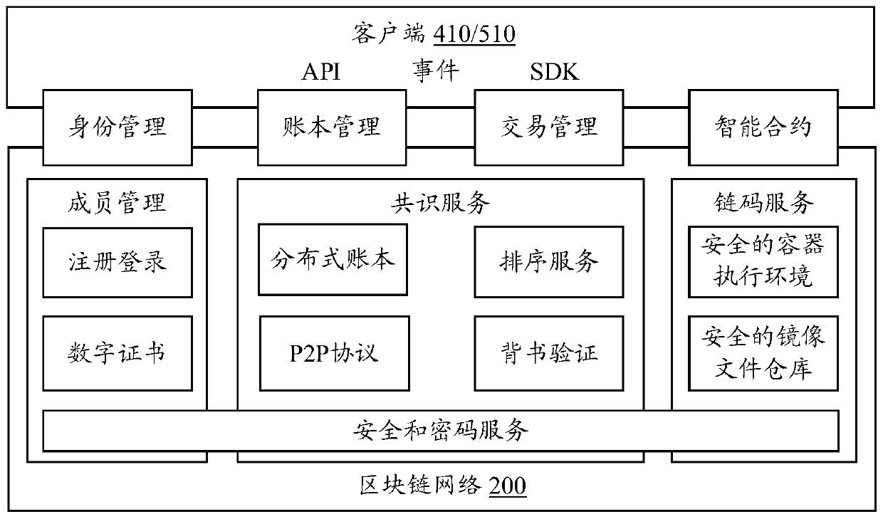 Application evaluation method and device based on block chain network