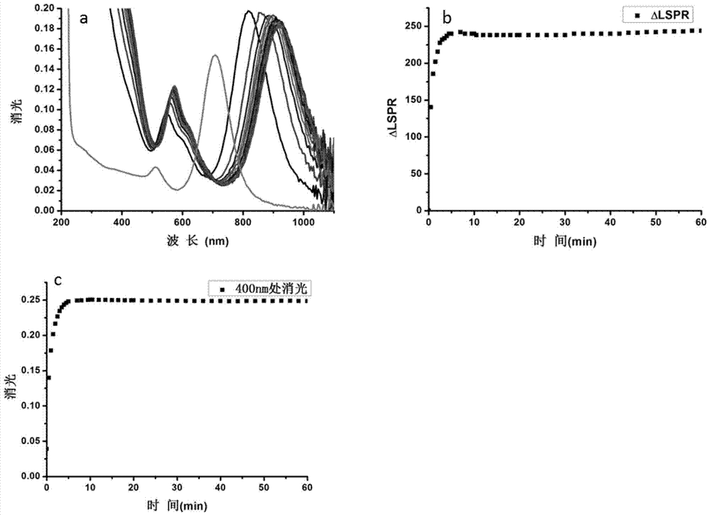 Method for preparing gold kernel cuprous oxide shell composite nanometer structure, and composite nanometer structure