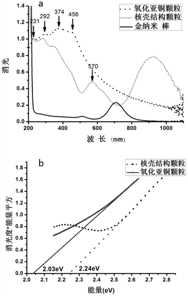 Method for preparing gold kernel cuprous oxide shell composite nanometer structure, and composite nanometer structure
