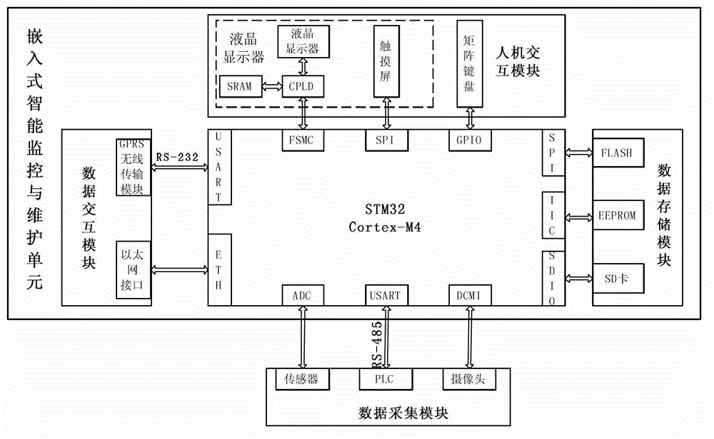 Embedded intelligent monitoring and remote maintaining system of manufacturing equipment