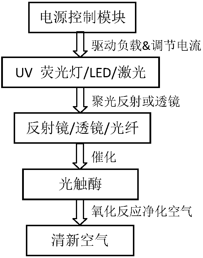 Automobile indoor UV lamp device and integrated device