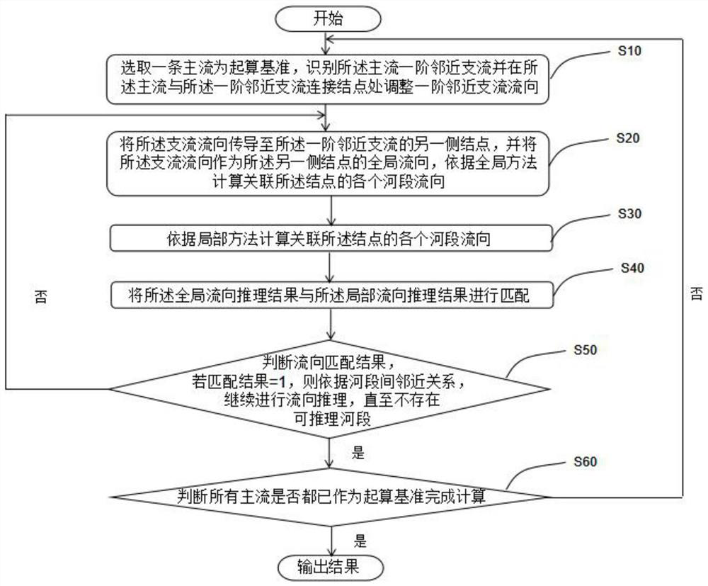 An automatic reasoning method for the flow direction of waterway bridge tributaries based on conversion nodes