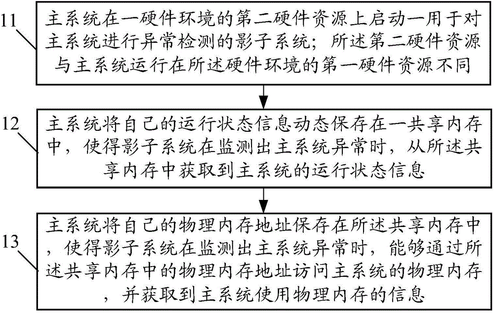 System exception capturing method, main system, shadow system and intelligent equipment