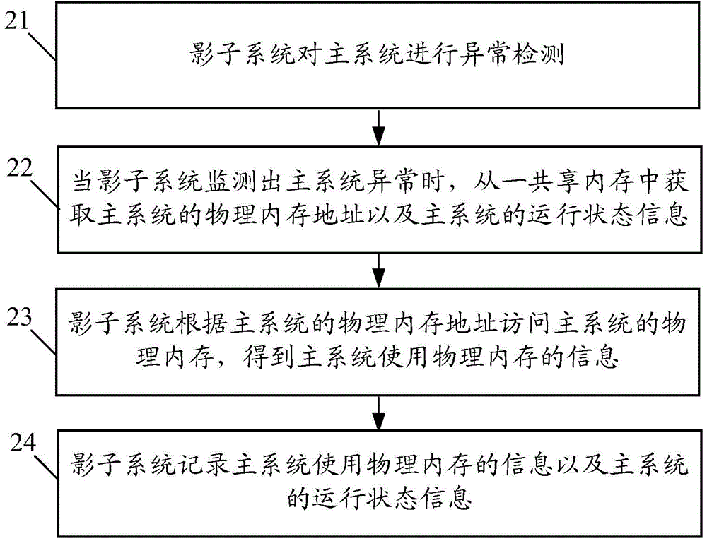 System exception capturing method, main system, shadow system and intelligent equipment