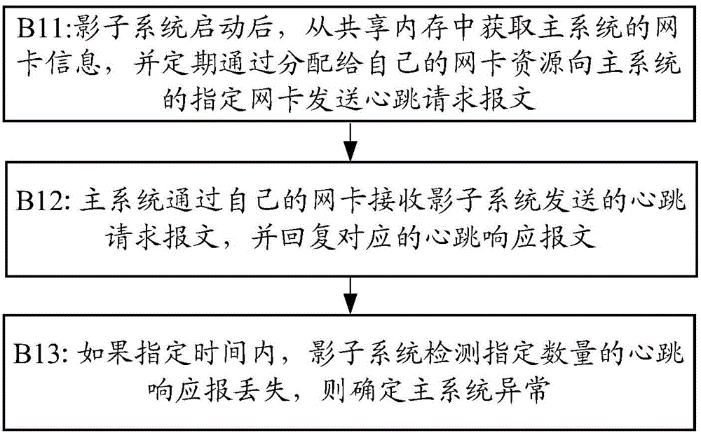 System exception capturing method, main system, shadow system and intelligent equipment