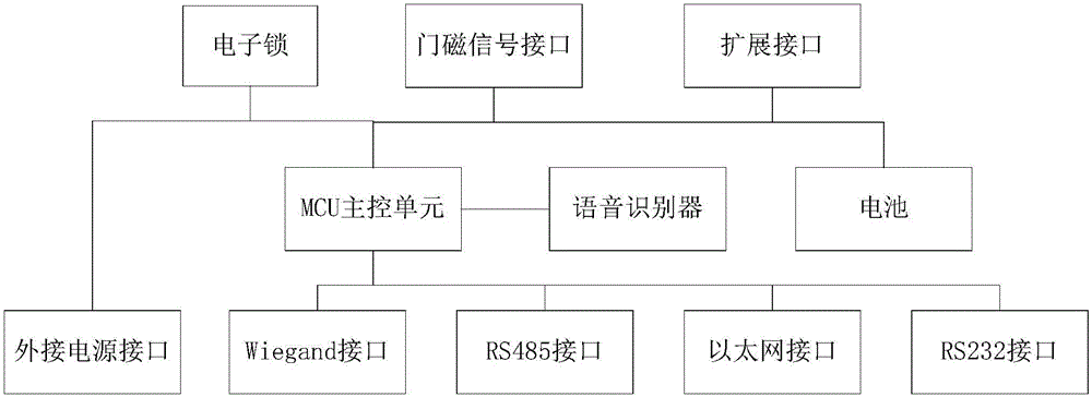 Special entrance and exit control system for clean region based on voice recognition technology