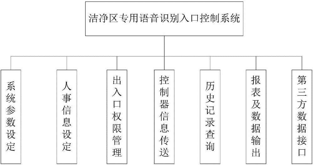 Special entrance and exit control system for clean region based on voice recognition technology