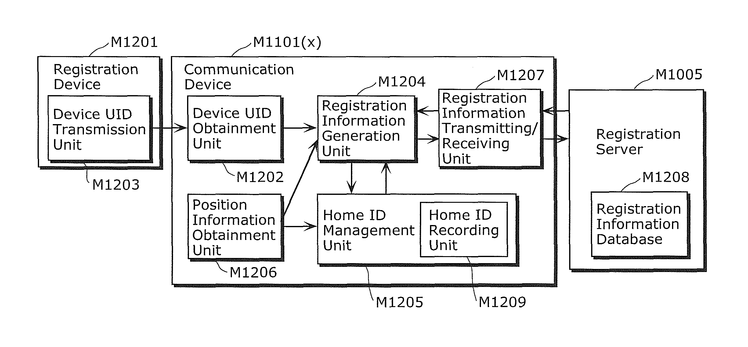 Mobile communication device, communication method, integrated circuit, and program