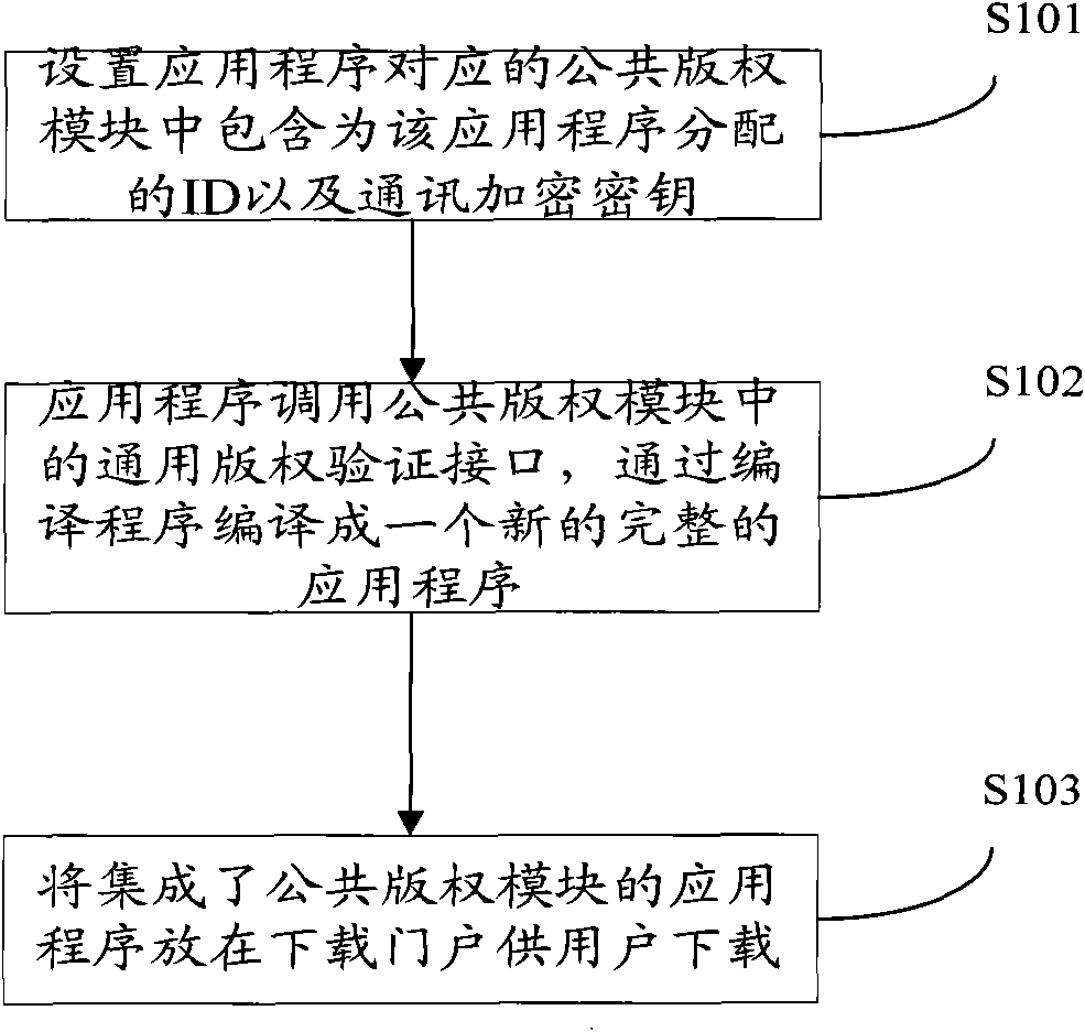 Application program copyright protection method and digital copyright protection system