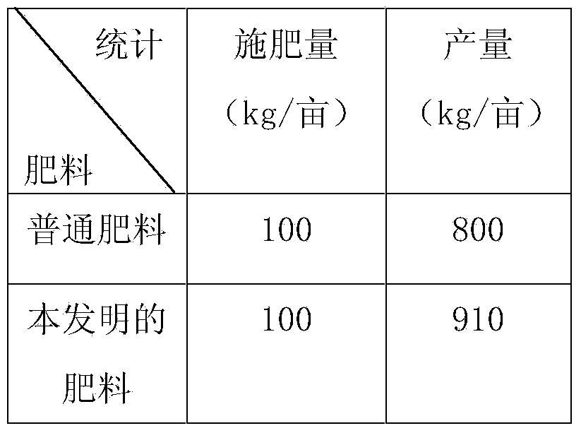 A novel organic compound fertilizer and a preparation method thereof