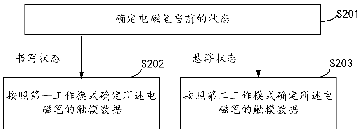 Touch data processing method and device, equipment and storage medium