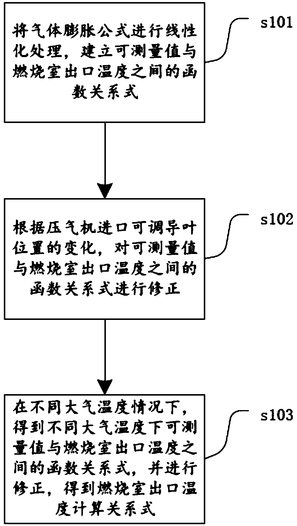 Calculating method for outlet temperature of combustion chamber of combustion gas turbine