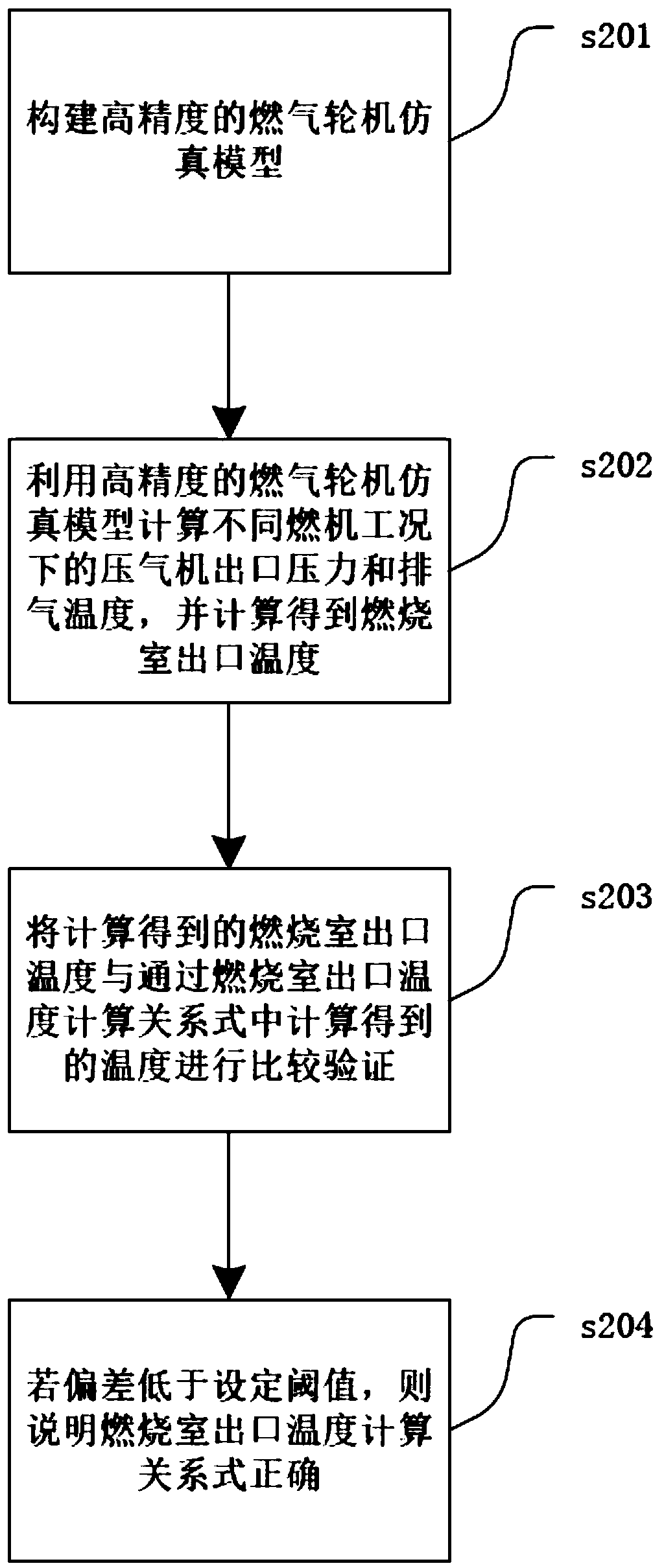 Calculating method for outlet temperature of combustion chamber of combustion gas turbine