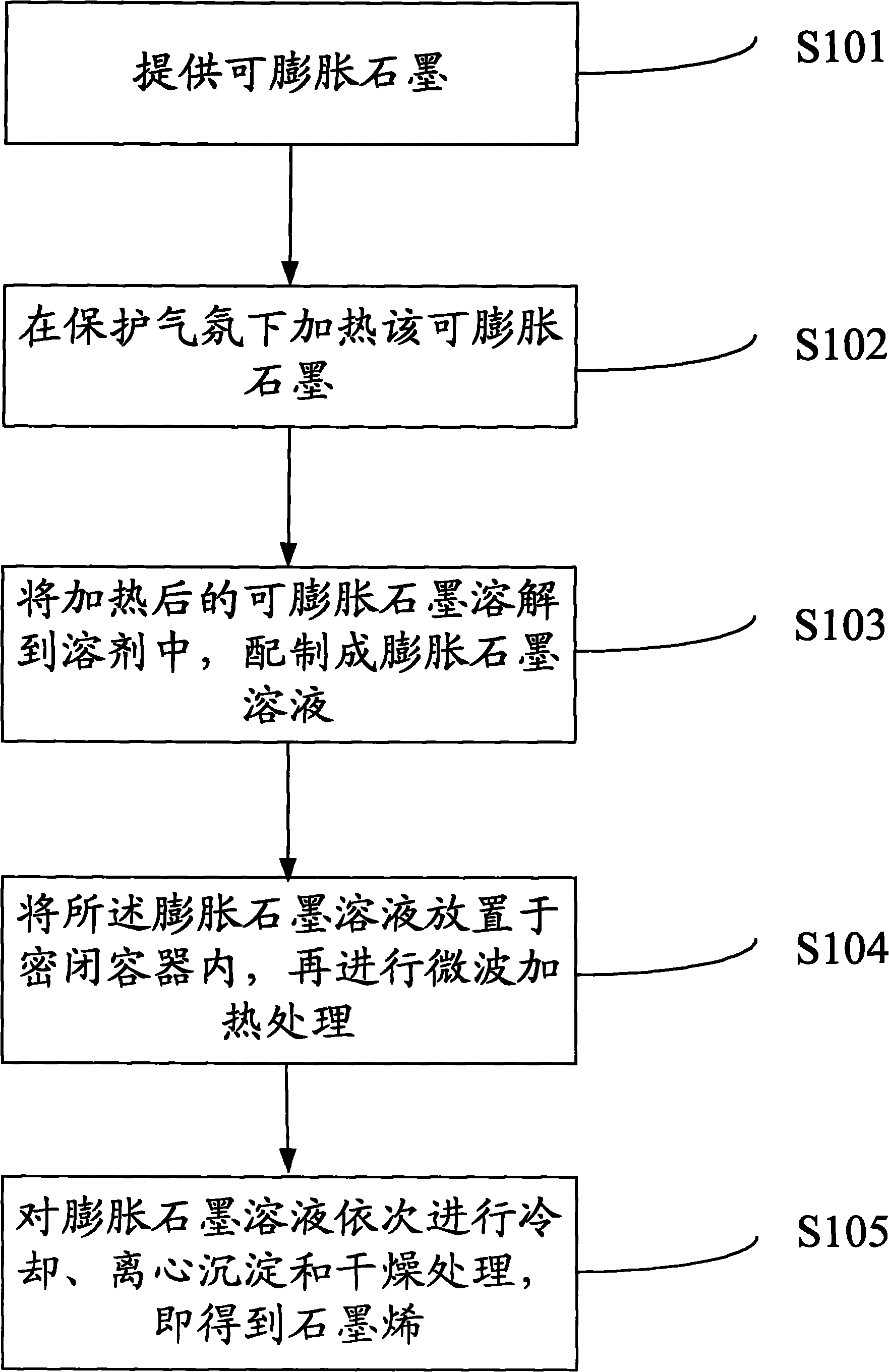 Preparation method of graphene