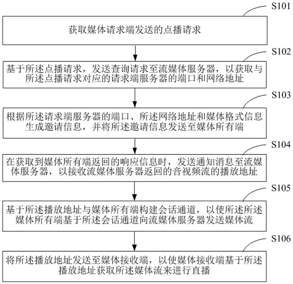 Media on-demand method, system and device