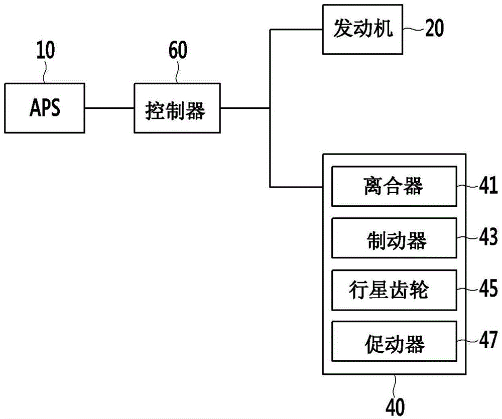 Apparatus for controlling automatic transmission and method thereof