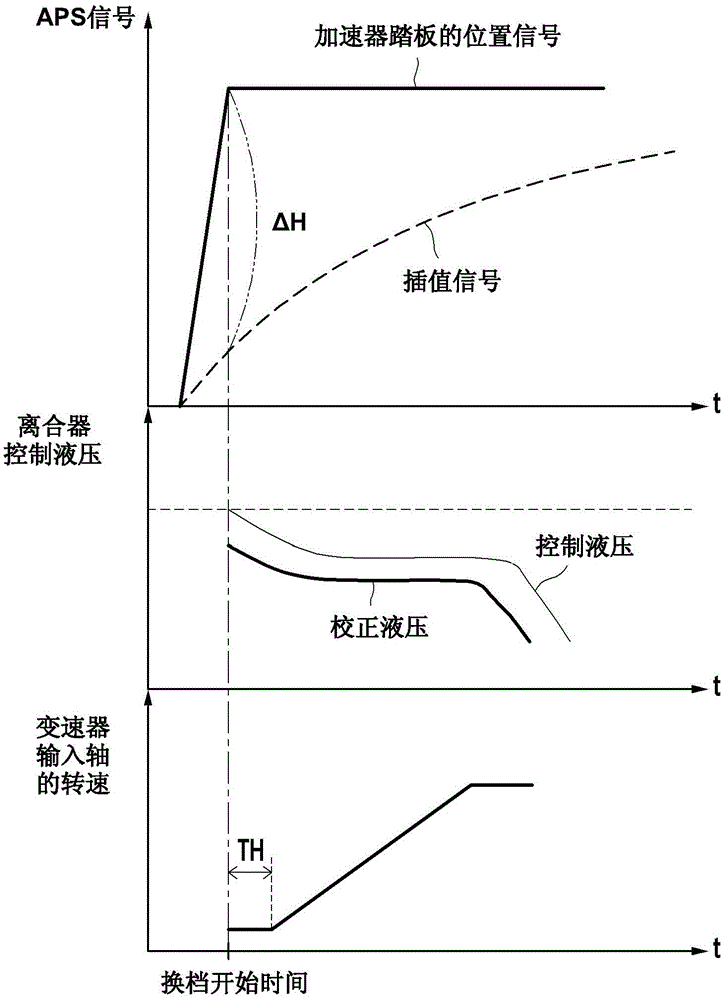 Apparatus for controlling automatic transmission and method thereof