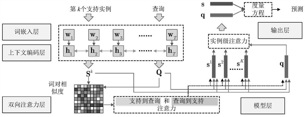 Few-time text classification method under meta-learning framework based on measurement