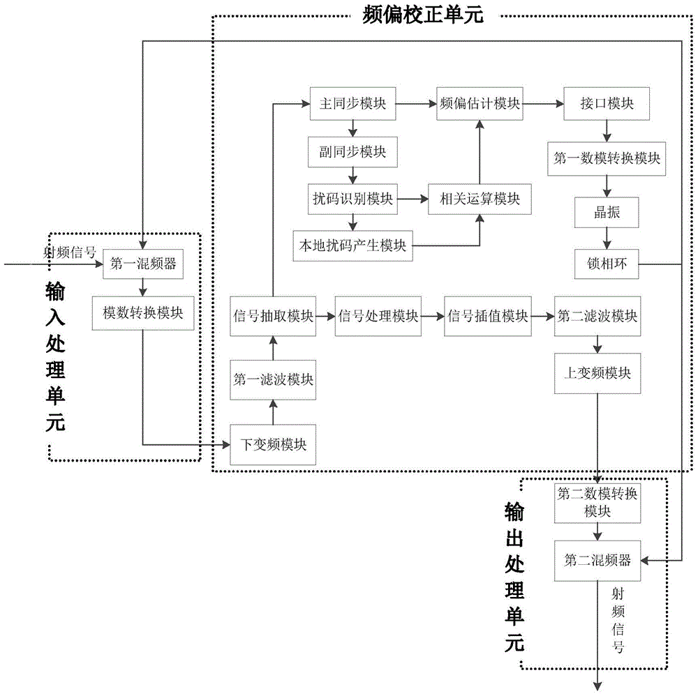 Frequency deviation correcting system and method for WCDMA (wideband code division multiple access)