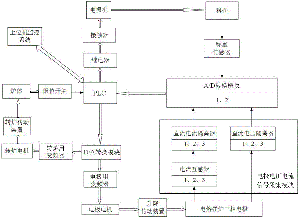 Automatic control device of rotation type electric smelting magnesium furnace and electrode current control method