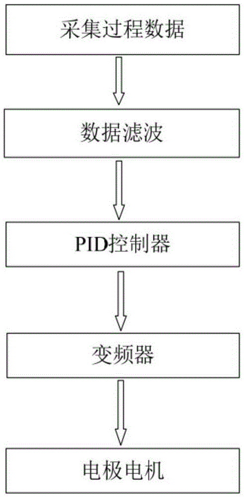 Automatic control device of rotation type electric smelting magnesium furnace and electrode current control method