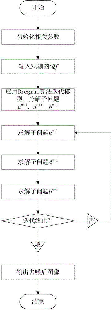 Composite regularized image denoising method in combination with nonlocal prior