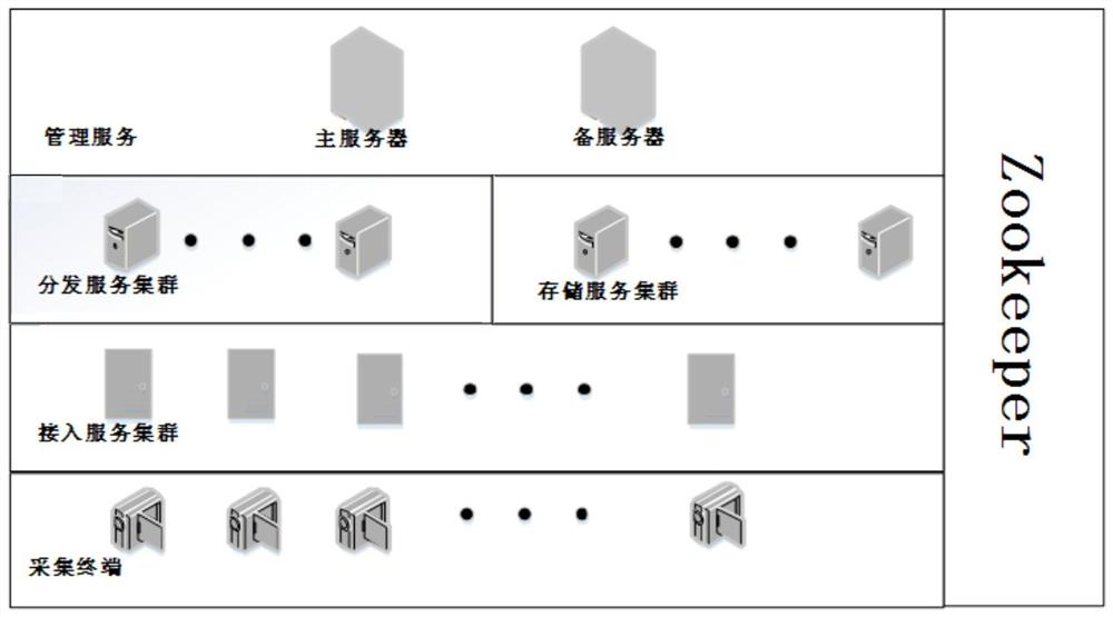 Integrated video surveillance cloud service system and method based on railway video technical specifications