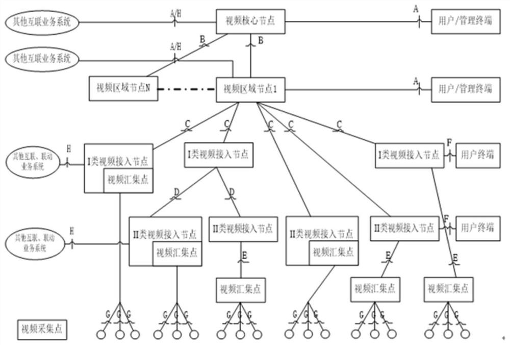 Integrated video surveillance cloud service system and method based on railway video technical specifications