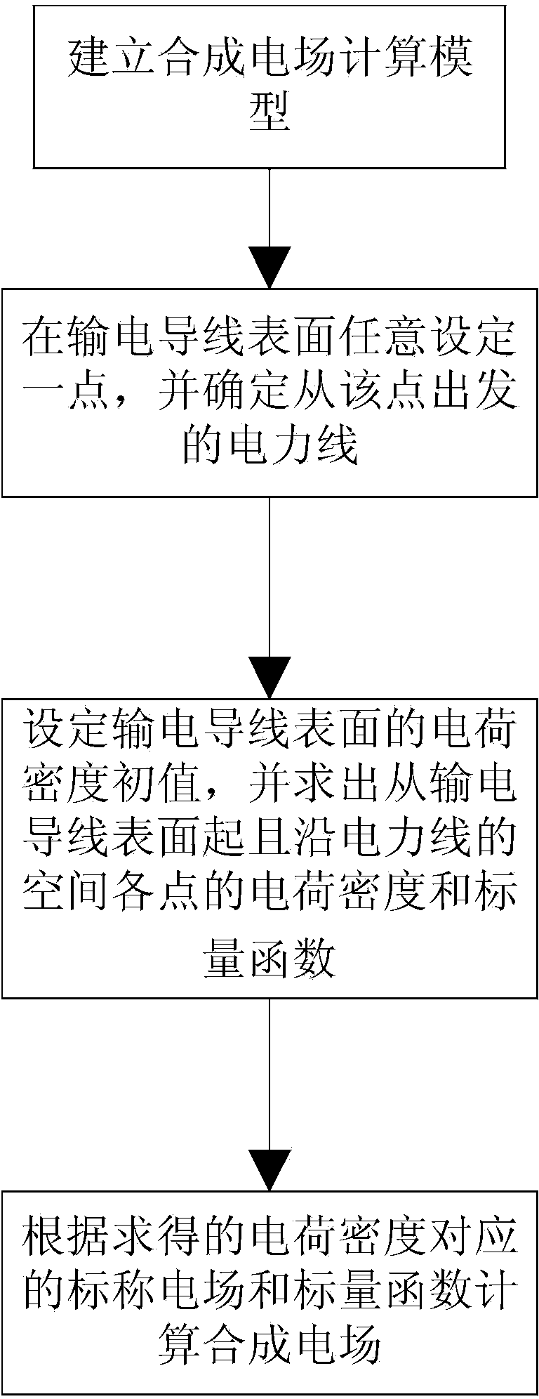 Calculation method for synthetic electric field of ultrahigh voltage direct-current transmission line crossing complex terrain