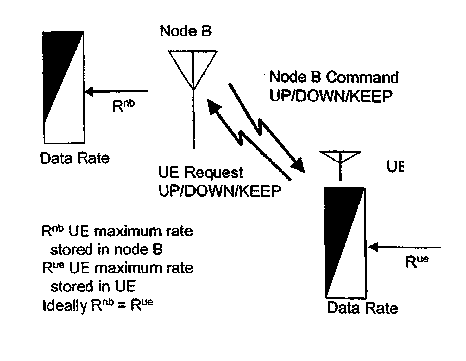 Rate control method and apparatus for data packet transmission