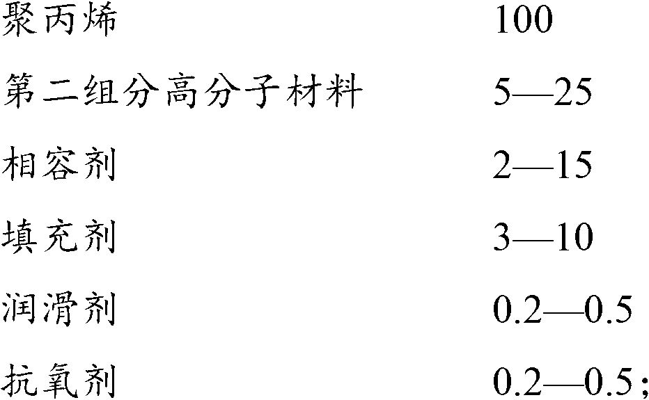 Directly sprayed polypropylene material and preparation method thereof