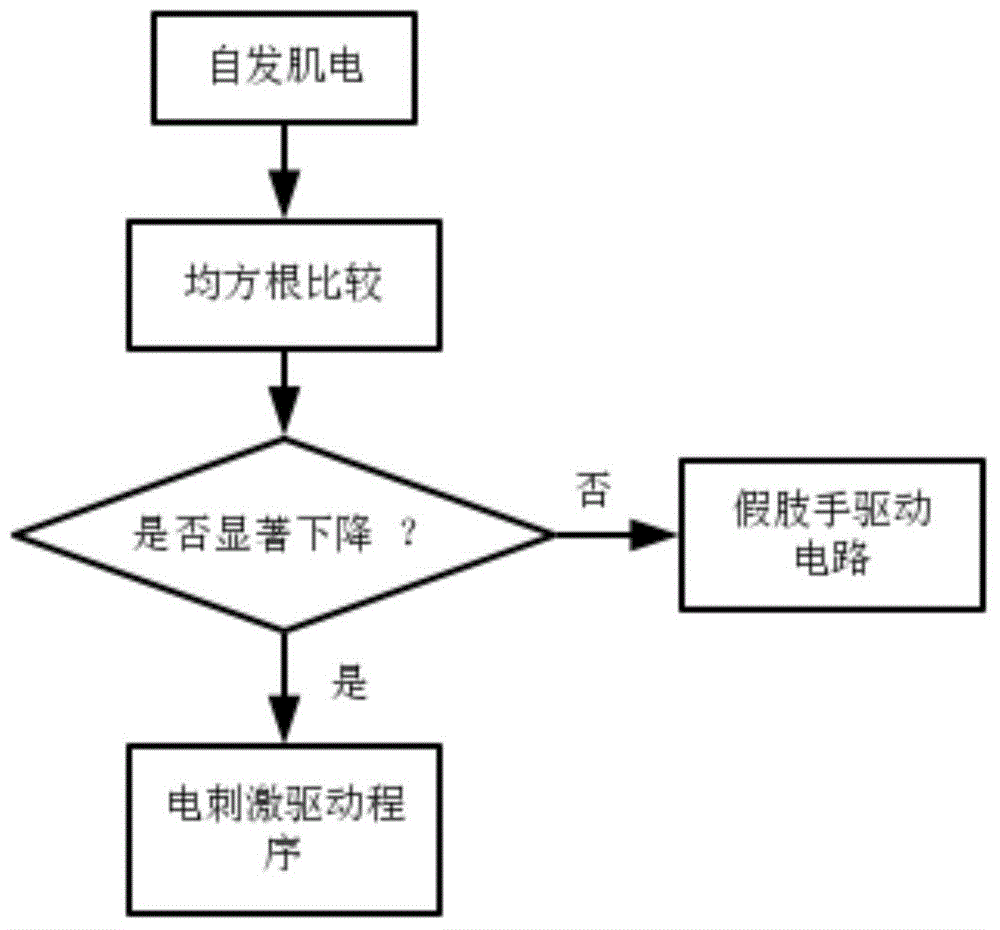 Electrical stimulation muscle electric inducing feedback control method and device for stabilizing output of muscle electric prosthetic hand strength