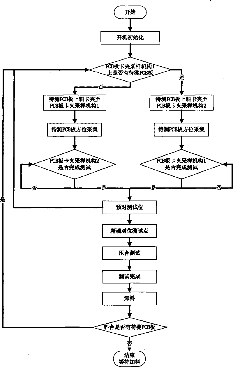 High-density printed circuit board (PCB) test machine and method