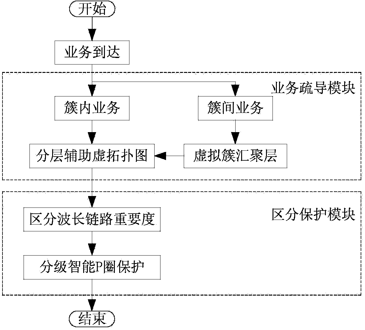 Traffic grooming and distinction importance protection method based on clustering