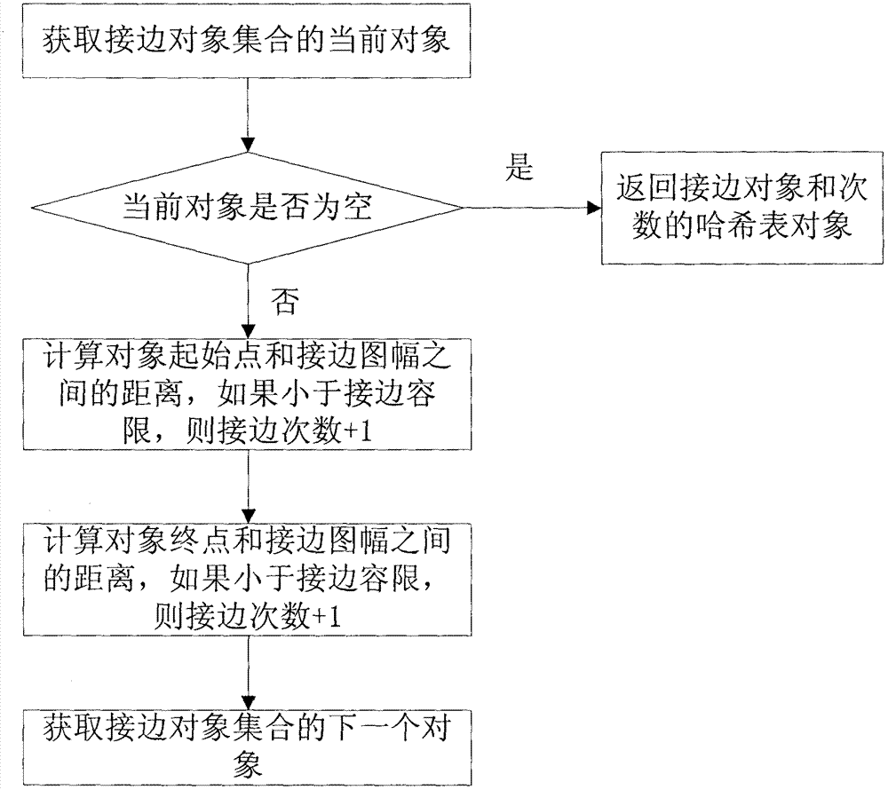 Method of edge match for linear elements