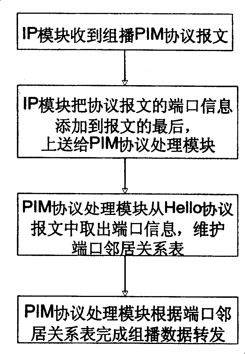 Method for obtaining equipment port information by using multicast PIM protocol message