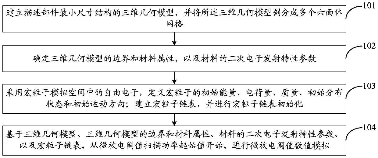 Time domain numerical simulation method for quickly determining micro-discharge threshold of component