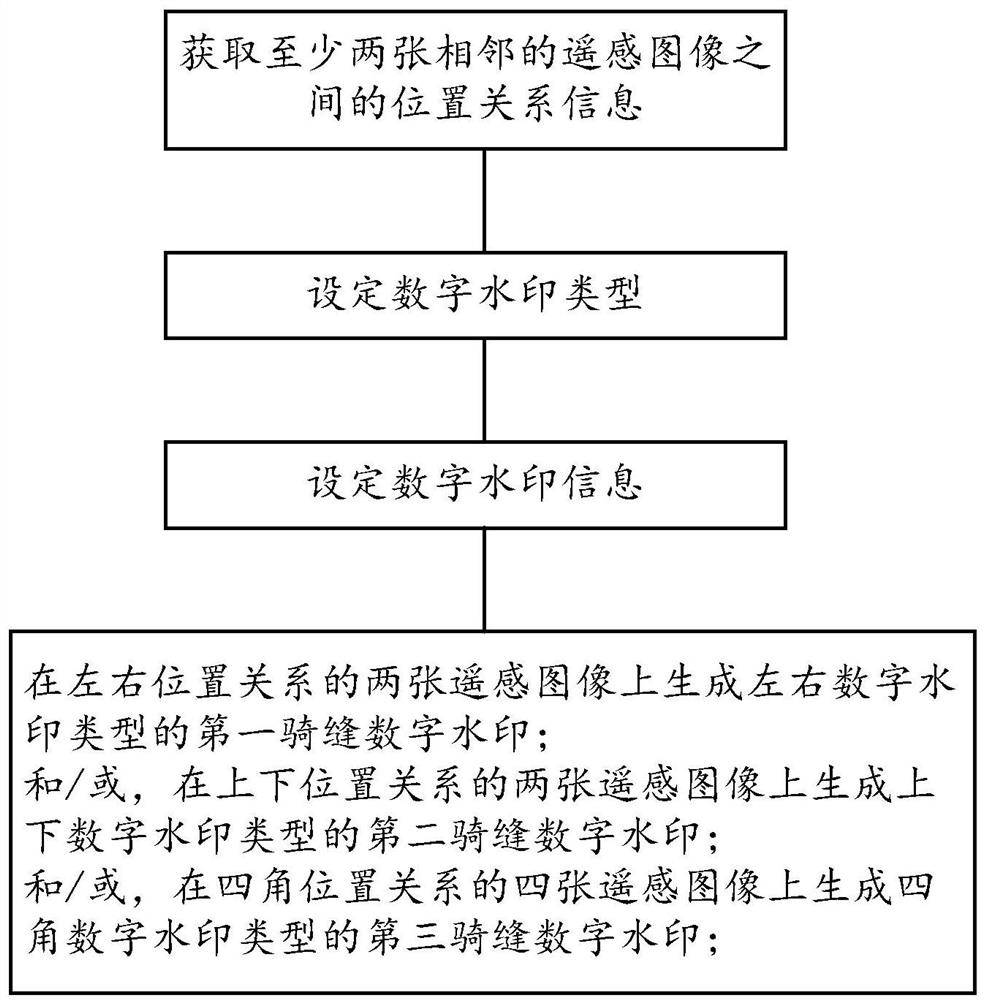 A digital watermark generation method, system and control method for remote sensing images