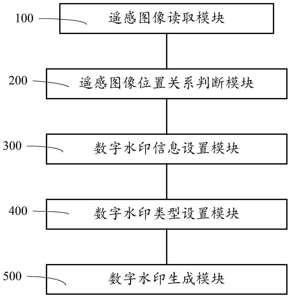 A digital watermark generation method, system and control method for remote sensing images