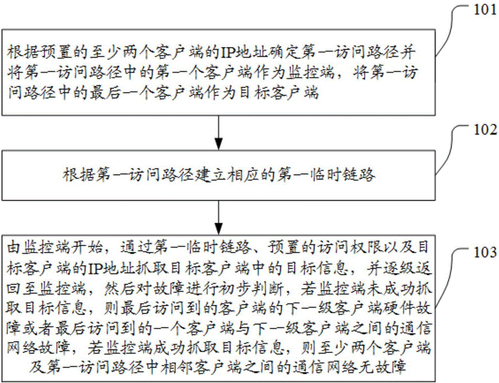 Network fault detection method and device