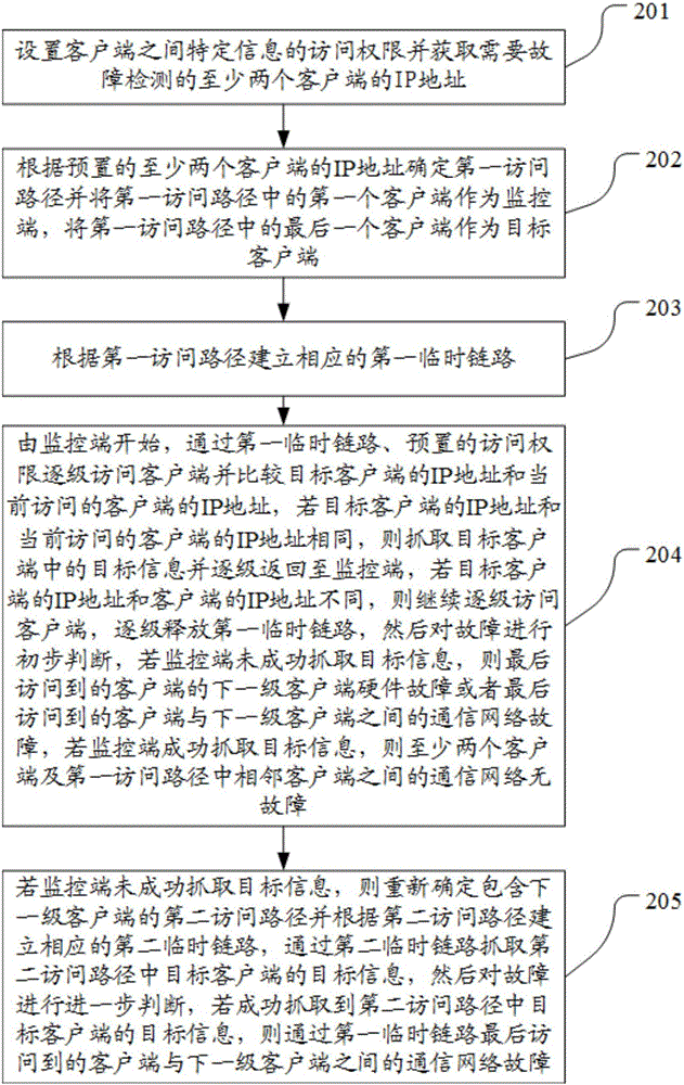 Network fault detection method and device