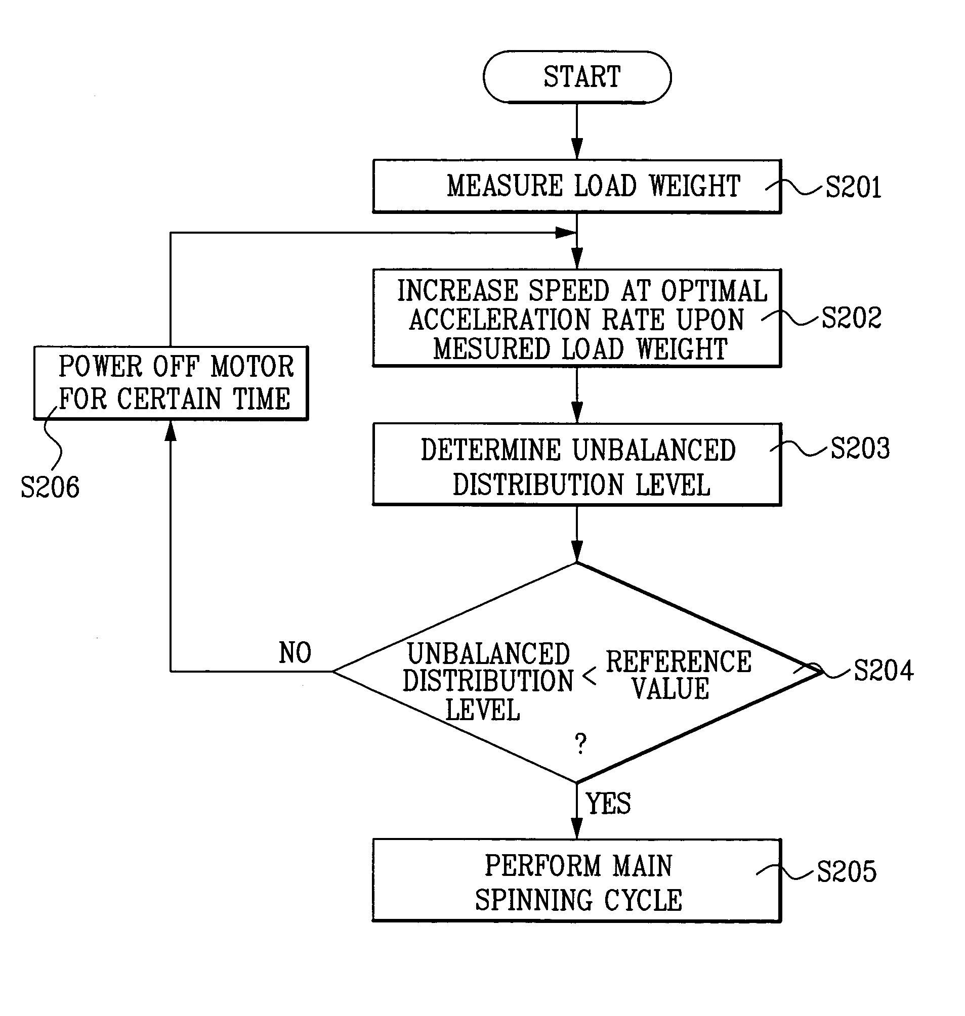 Washington machine and method of performing spinning operation