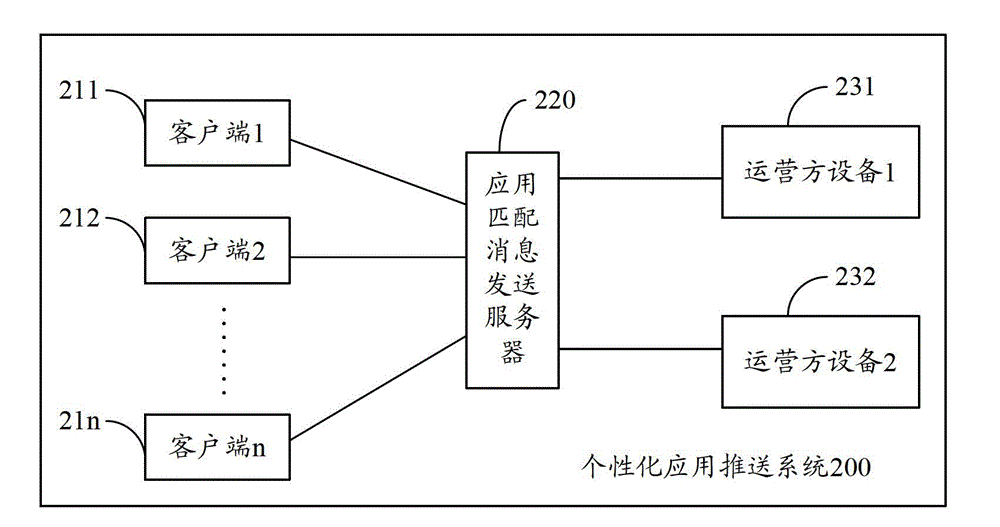 Individualized application pushing system and method