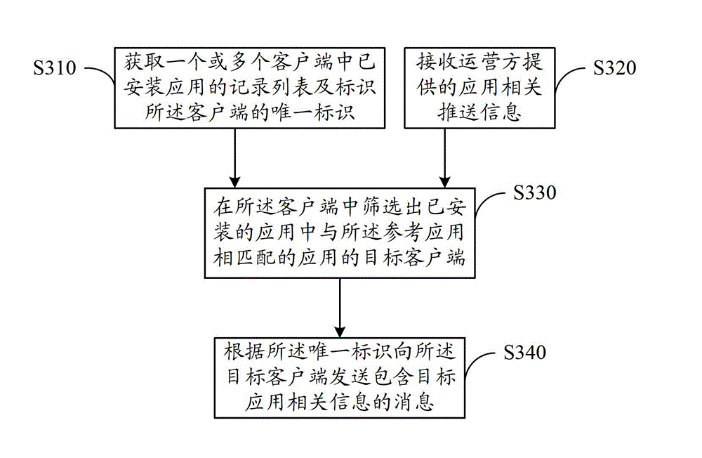 Individualized application pushing system and method