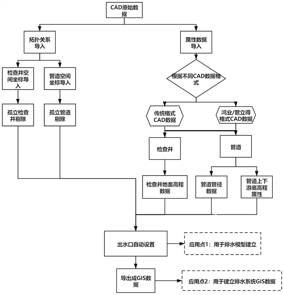 Method for quickly establishing drainage model through CAD (computer aided design) data and GIS (geographic information system) of data